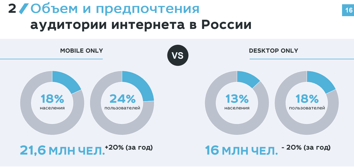 Объем аудитории интернета в России 