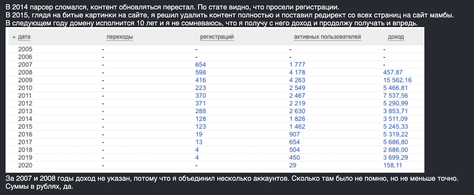 статистика дохода revshare