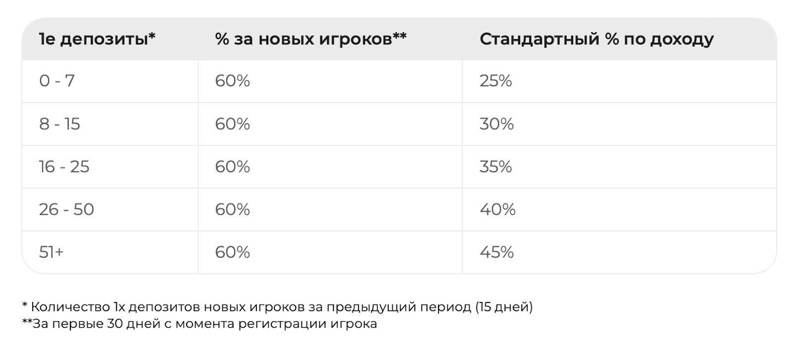 Проценты по Revshare. Champion Partners