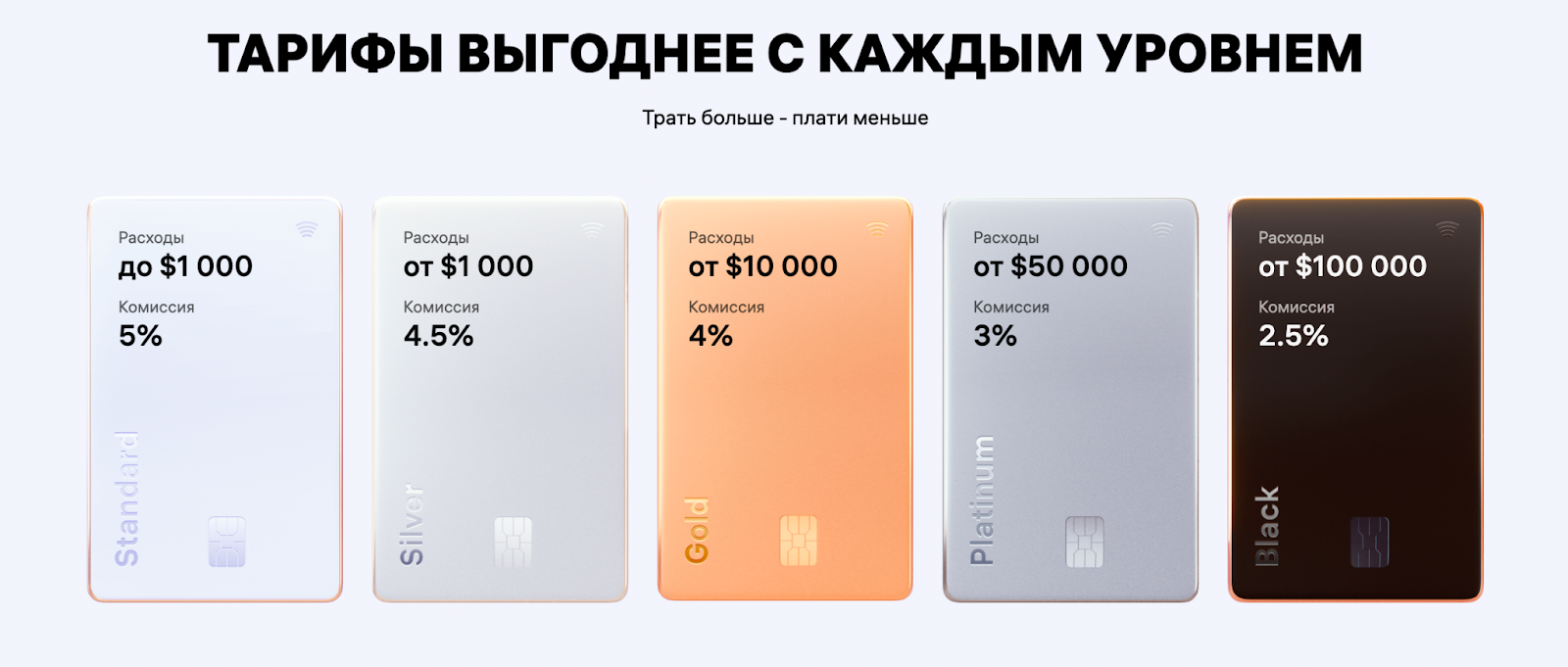 Виды карт